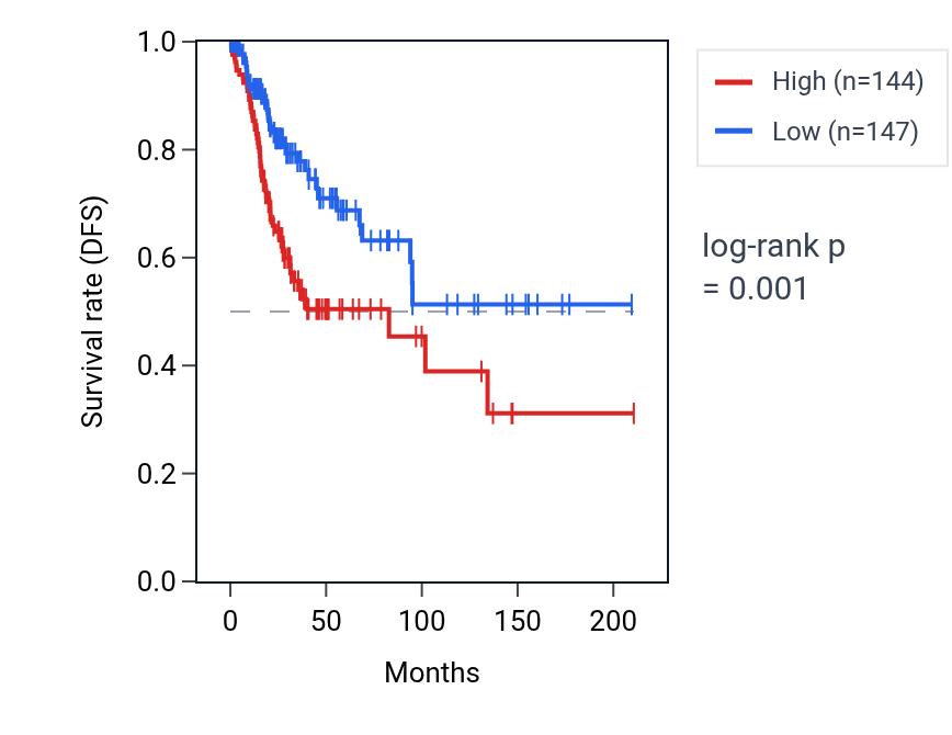 Kaplan&ndash;Meier survival curve for SEC24A RNA expression in CESC: high vs low expression groups.