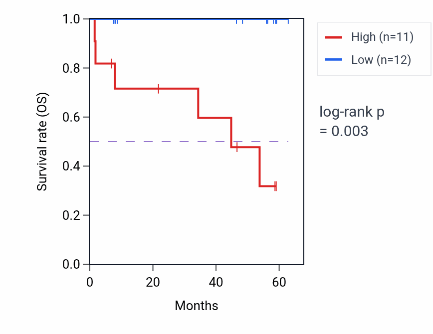 Kaplan&ndash;Meier survival curve for SEC24A mass-spec protein-high vs -low samples in CCRCC.