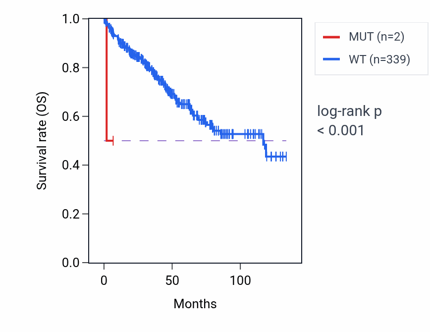 Kaplan&ndash;Meier survival curve for SEC24A mutant vs wild-type samples in KIRC.