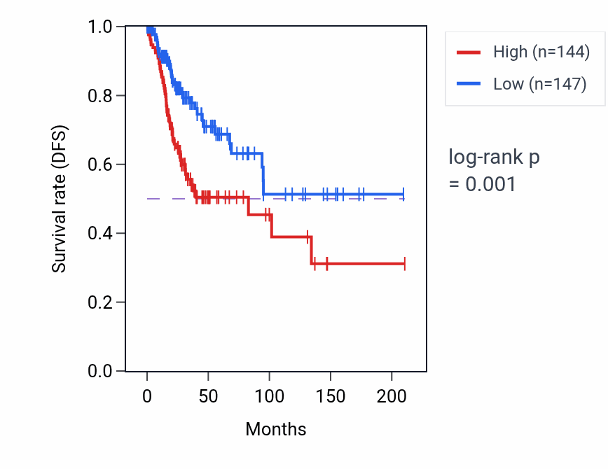 Kaplan&ndash;Meier survival curve for SEC24A RNA-high vs -low samples in CESC.