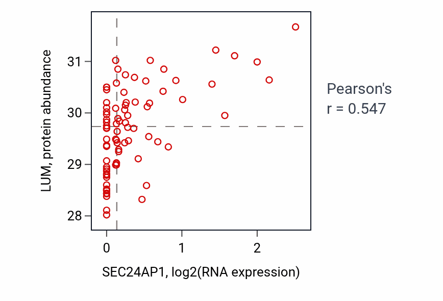 Per-sample scatter of SEC24AP1 vs LUM in OV (Pearson r = 0.55).