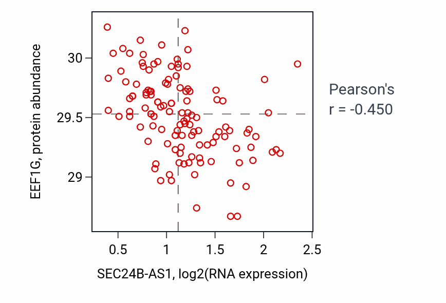 Per-sample scatter of SEC24B-AS1 vs EEF1G in BRCA (Pearson r = -0.45).