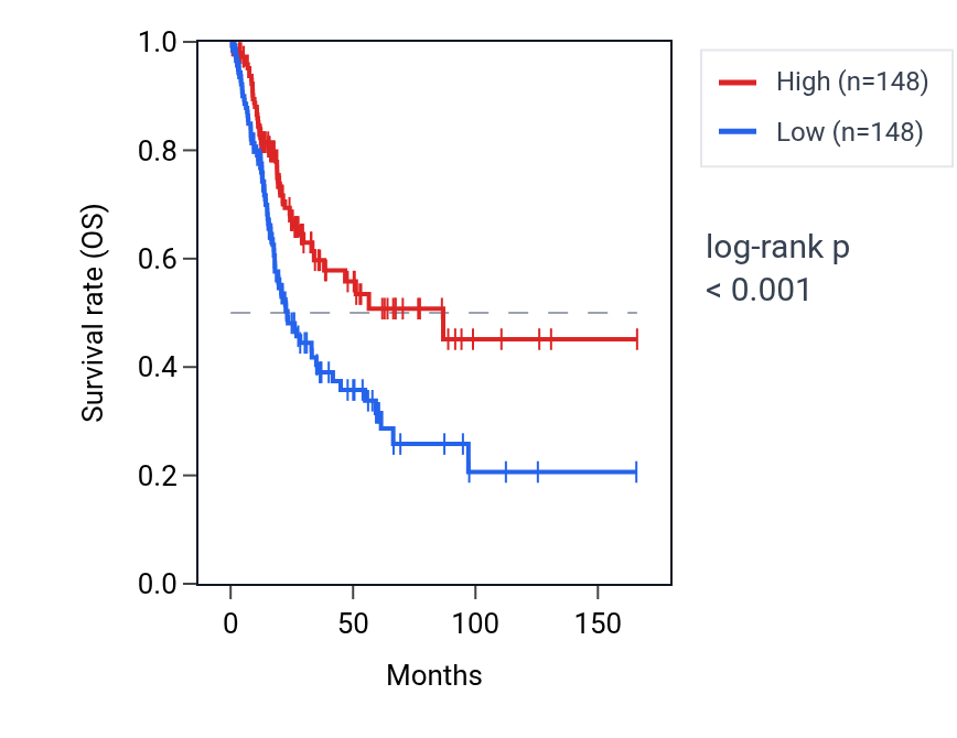 Kaplan&ndash;Meier survival curve for SEC24B-AS1 RNA expression in BLCA: high vs low expression groups.