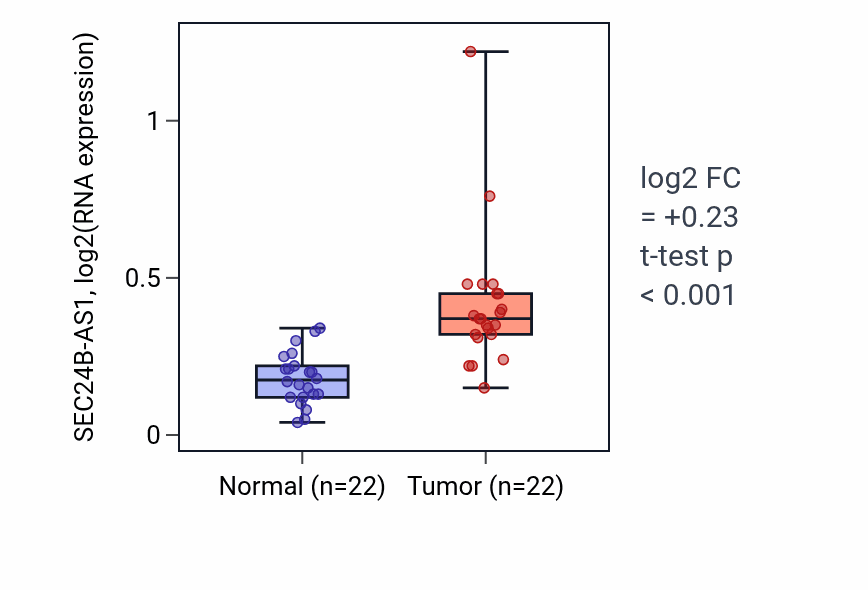 Tumor-vs-normal expression box plot for SEC24B-AS1 RNA in LIHC.