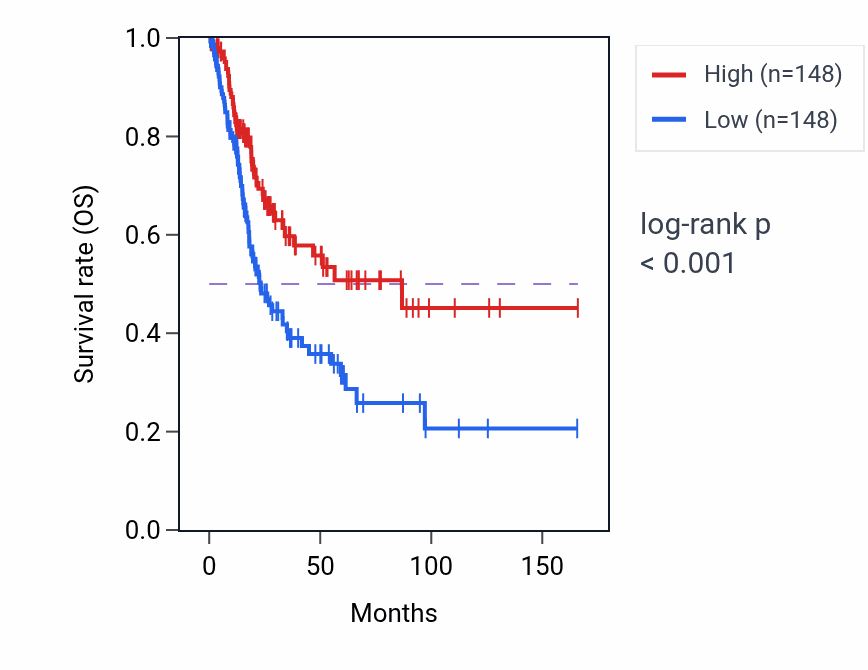 Kaplan&ndash;Meier survival curve for SEC24B-AS1 RNA-high vs -low samples in BLCA.