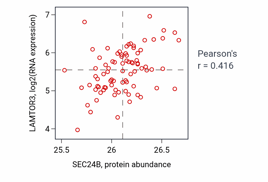 Per-sample scatter of SEC24B vs LAMTOR3 in OV (Pearson r = 0.42).
