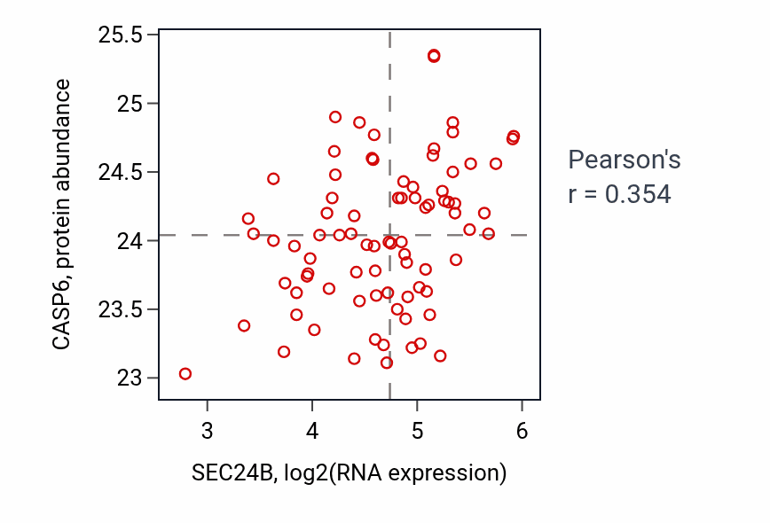Per-sample scatter of SEC24B vs CASP6 in OV (Pearson r = 0.35).