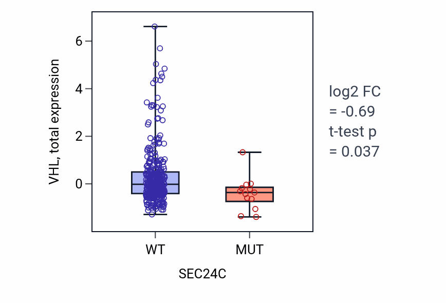 Box plot of VHL in SEC24C-low vs SEC24C-high samples in SKCM.