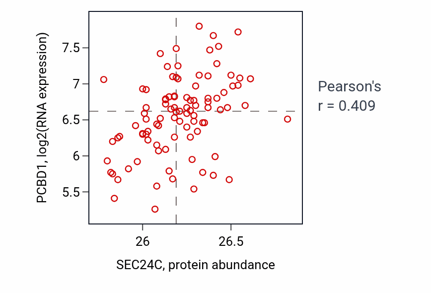 Per-sample scatter of SEC24C vs PCBD1 in UCEC (Pearson r = 0.41).