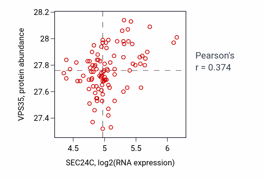 Per-sample scatter of SEC24C vs VPS35 in GBM (Pearson r = 0.37).