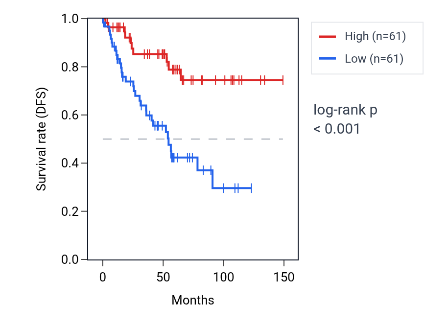 Kaplan&ndash;Meier survival curve for SEC24C RNA expression in KIRC: high vs low expression groups.