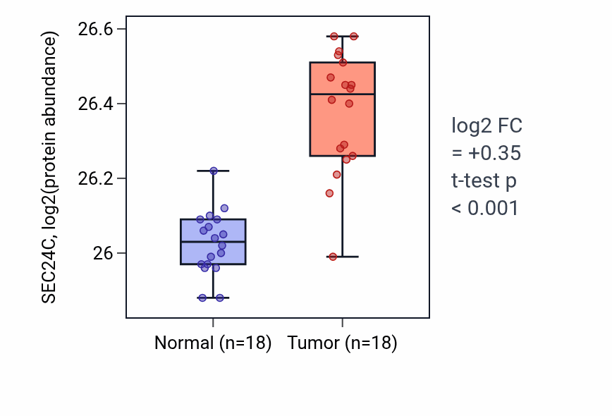 Tumor-vs-normal mass-spec protein box plot for SEC24C in LUAD.