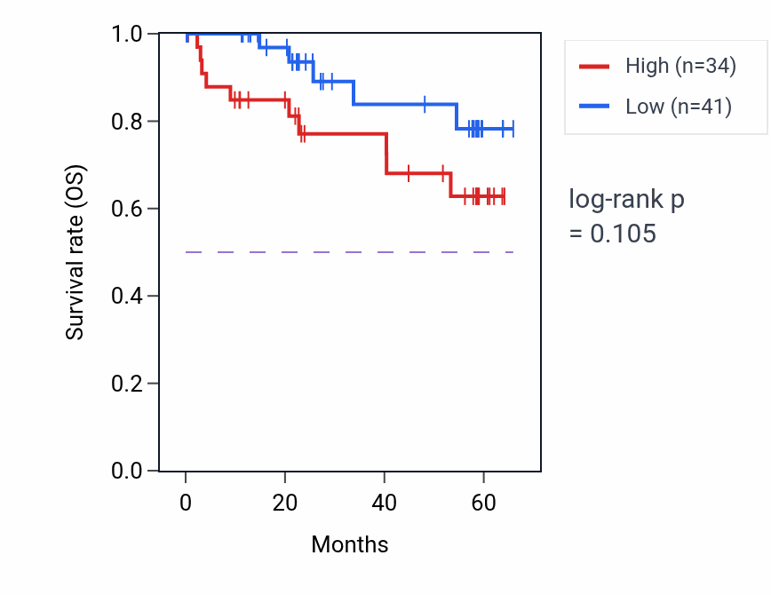 Kaplan&ndash;Meier survival curve for SEC24C mass-spec protein-high vs -low samples in CCRCC.