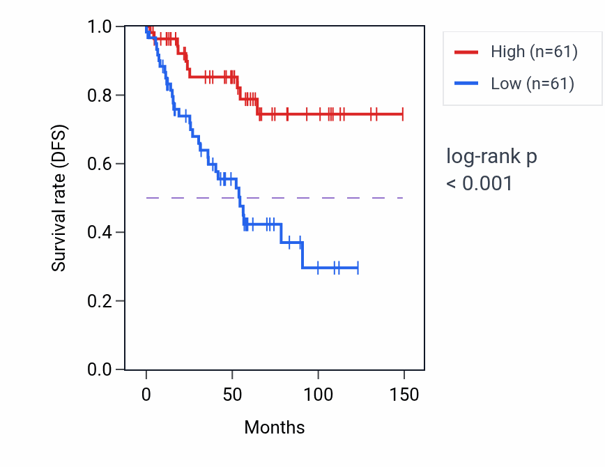 Kaplan&ndash;Meier survival curve for SEC24C RNA-high vs -low samples in KIRC.