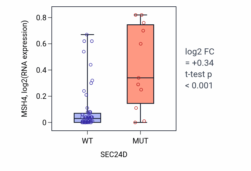 Box plot of MSH4 in SEC24D-low vs SEC24D-high samples in LARGE_INTESTINE.