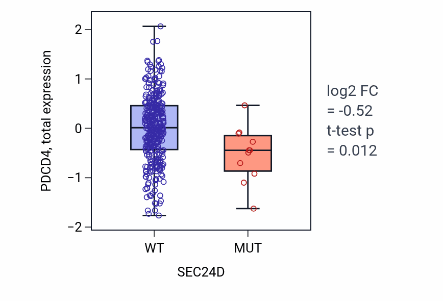 Box plot of PDCD4 in SEC24D-low vs SEC24D-high samples in SKCM.