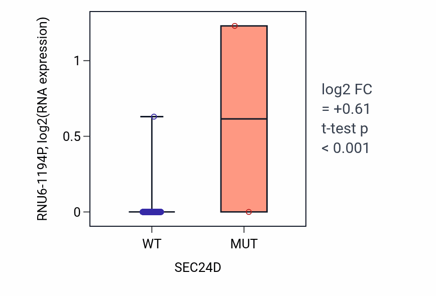 Box plot of RNU6-1194P in SEC24D-low vs SEC24D-high samples in THCA.