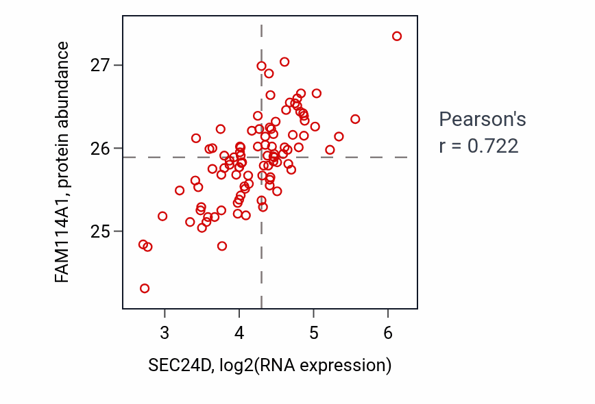 Per-sample scatter of SEC24D vs FAM114A1 in GBM (Pearson r = 0.72).