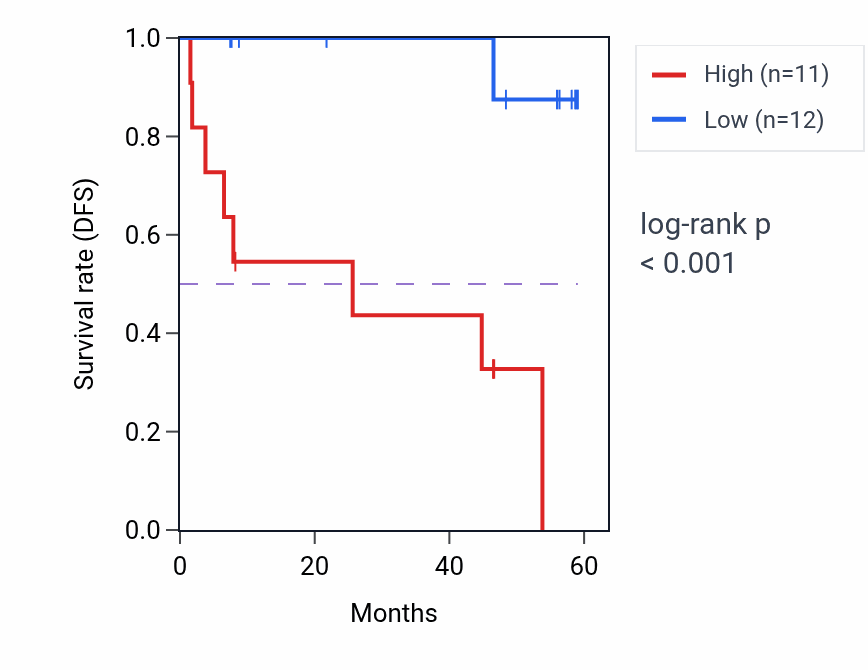 Kaplan&ndash;Meier survival curve for SEC24D mass-spec protein-high vs -low samples in CCRCC.