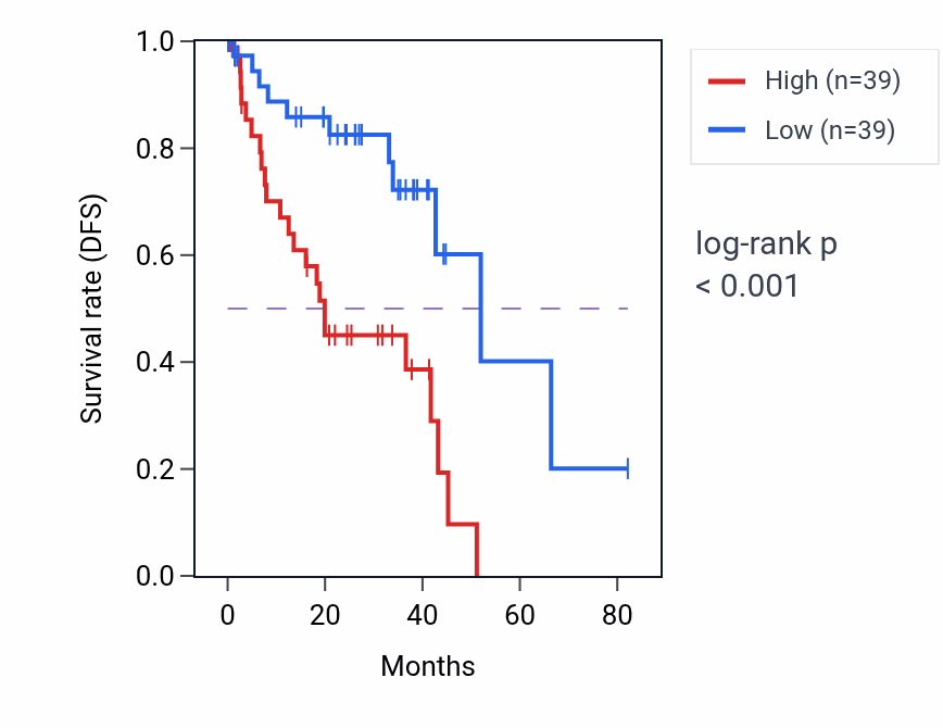 Kaplan&ndash;Meier survival curve for SEC24D RNA-high vs -low samples in UVM.