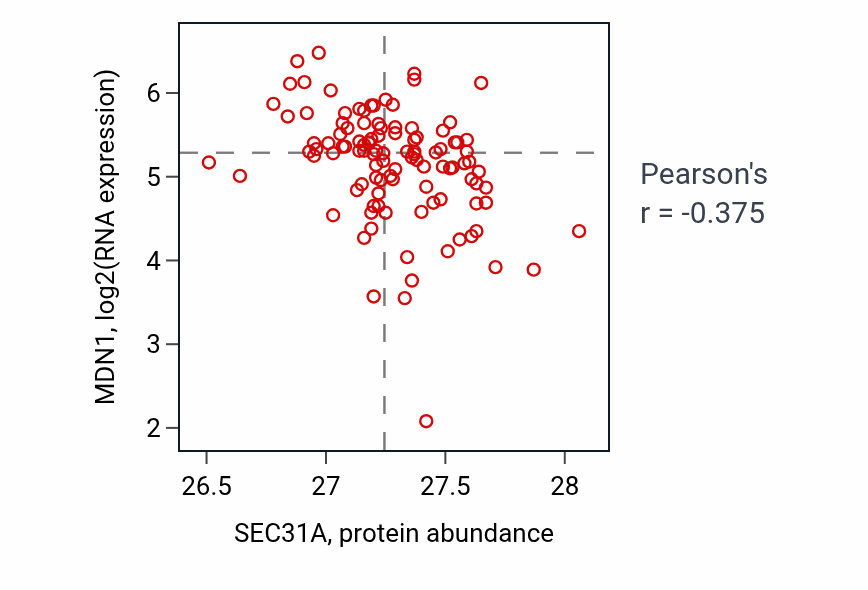 Per-sample scatter of SEC31A vs MDN1 in HNSC (Pearson r = -0.38).