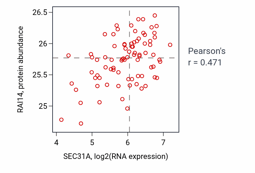 Per-sample scatter of SEC31A vs RAI14 in OV (Pearson r = 0.47).