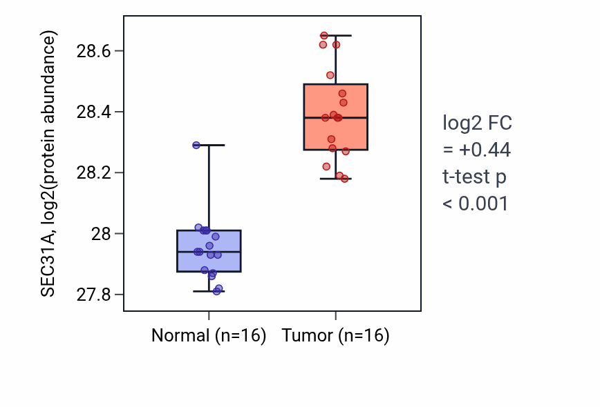 Tumor-vs-normal mass-spec protein box plot for SEC31A in LUAD.