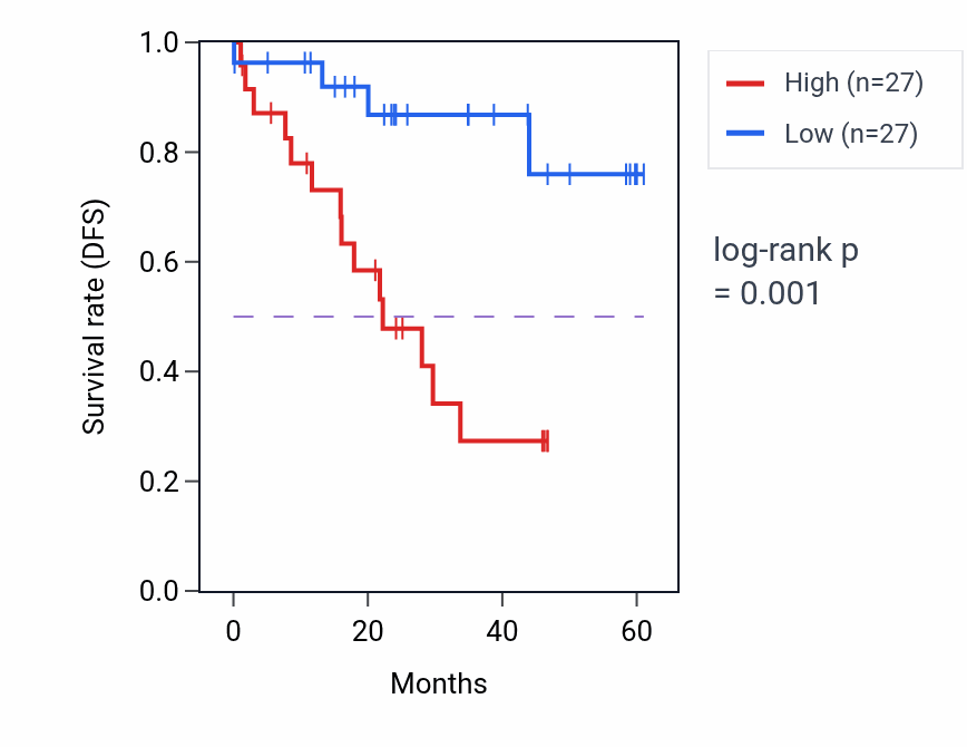 Kaplan&ndash;Meier survival curve for SEC31A mass-spec protein-high vs -low samples in LSCC.
