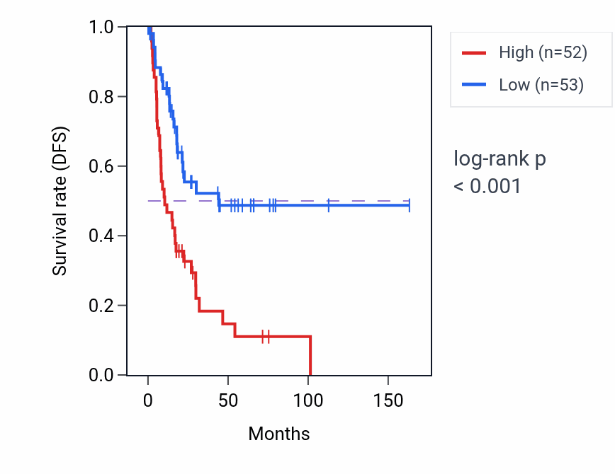 Kaplan&ndash;Meier survival curve for SEC31A RNA-high vs -low samples in BLCA.