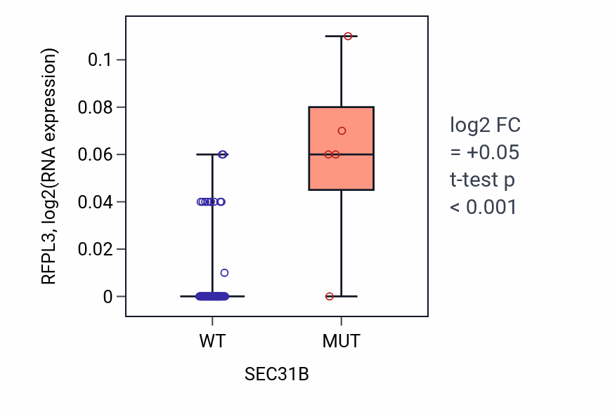Box plot of RFPL3 in SEC31B-low vs SEC31B-high samples in BLOOD_Leukemia.
