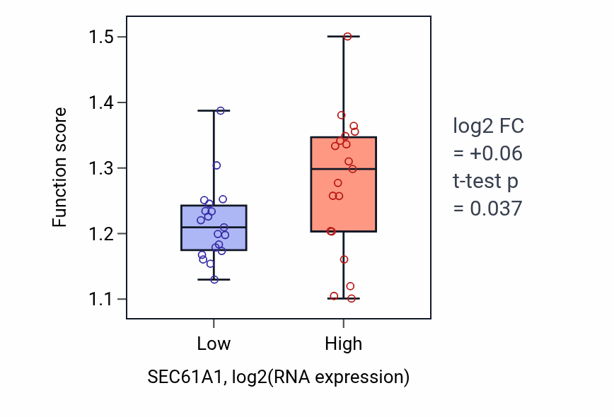 Box plot of Golgi transport vesicle coating in SEC61A1-low vs SEC61A1-high samples in BONE.