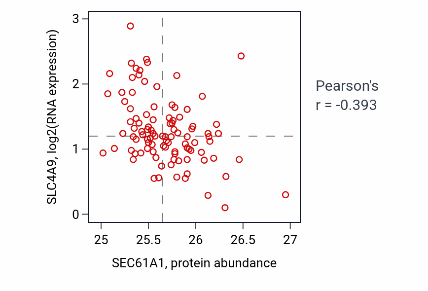 Per-sample scatter of SEC61A1 vs SLC4A9 in GBM (Pearson r = -0.39).