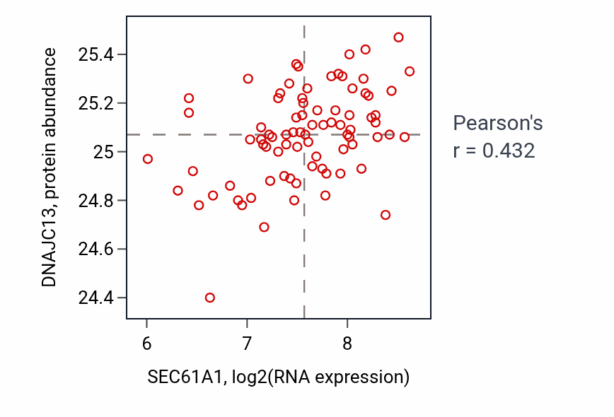 Per-sample scatter of SEC61A1 vs DNAJC13 in OV (Pearson r = 0.43).