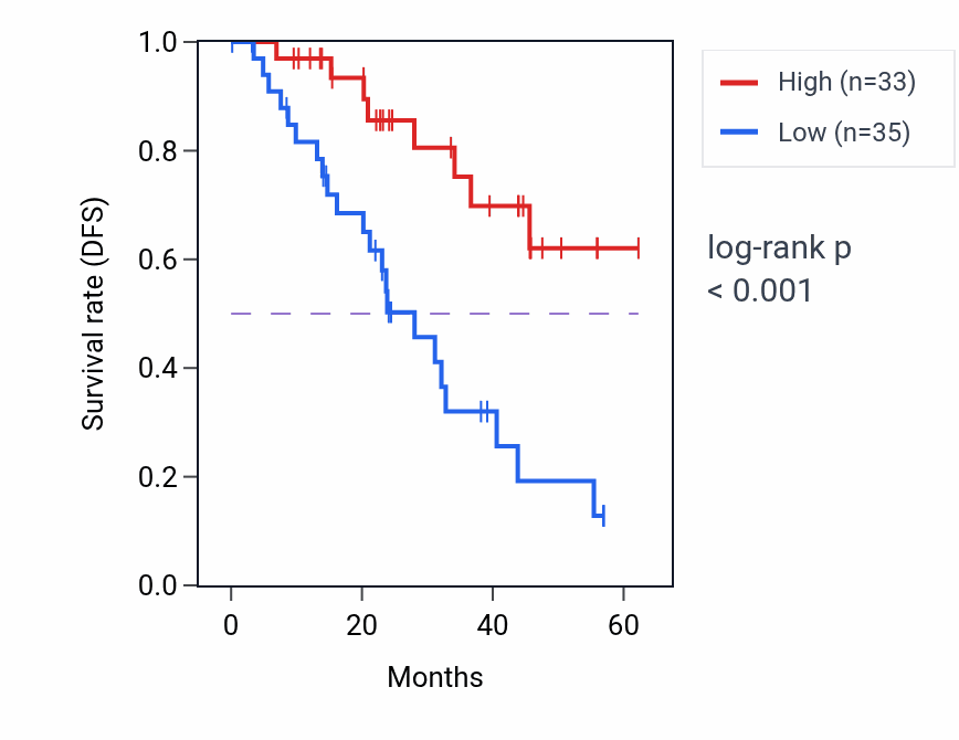 Kaplan&ndash;Meier survival curve for SEC61A1 mass-spec protein-high vs -low samples in HNSC.