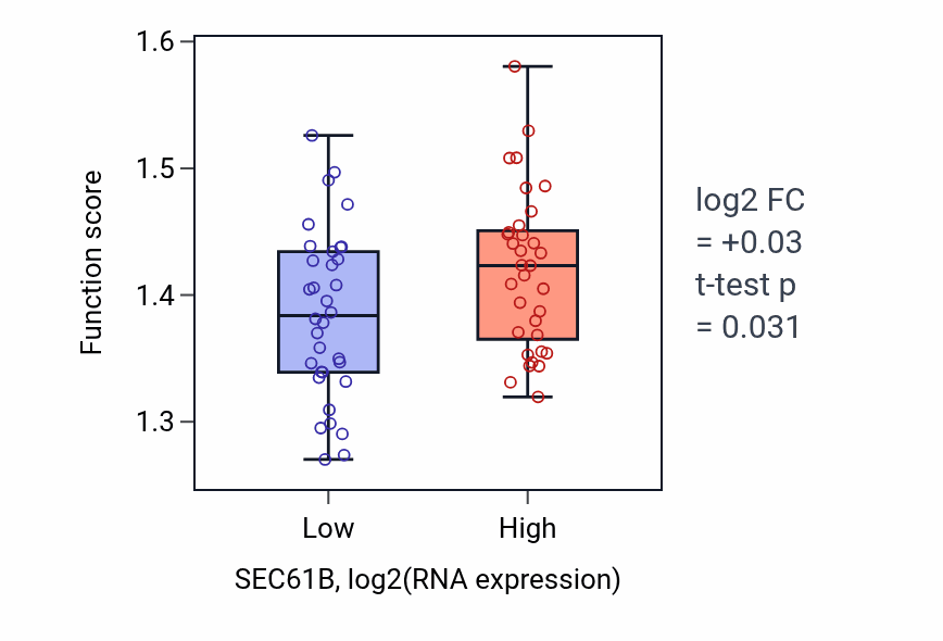 Box plot of Proteasome assembly in SEC61B-low vs SEC61B-high samples in SKIN.