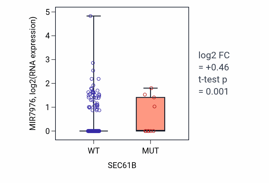 Box plot of MIR7976 in SEC61B-low vs SEC61B-high samples in UCEC.