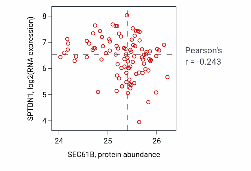 Per-sample scatter of SEC61B vs SPTBN1 in UCEC (Pearson r = -0.24).
