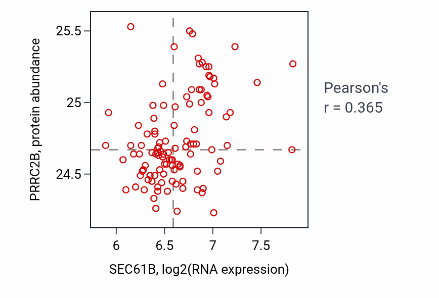 Per-sample scatter of SEC61B vs PRRC2B in LSCC (Pearson r = 0.36).