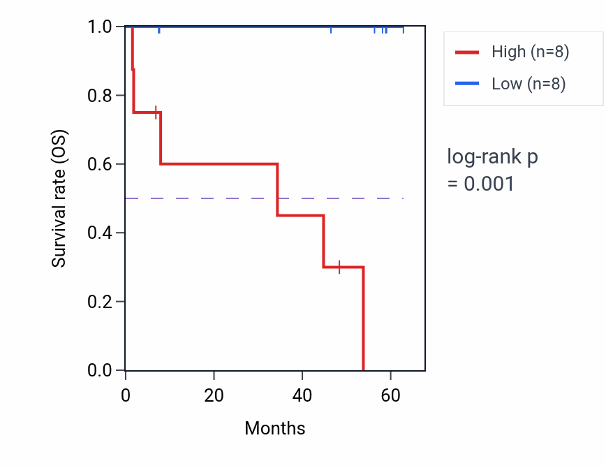 Kaplan&ndash;Meier survival curve for SEC61B mass-spec protein-high vs -low samples in CCRCC.