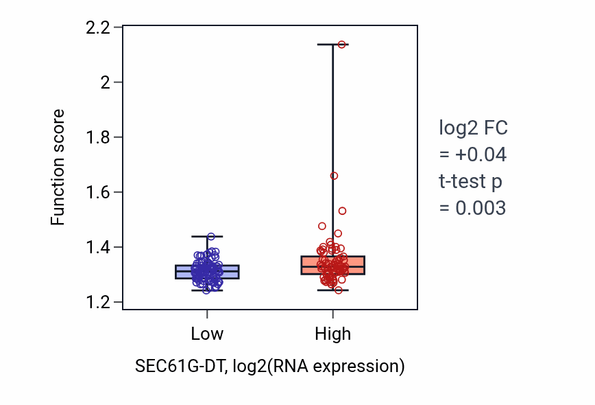 Box plot of Mitochondrial translation in SEC61G-DT-low vs SEC61G-DT-high samples in ESCA.