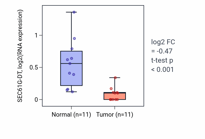 Tumor-vs-normal expression box plot for SEC61G-DT in KICH.
