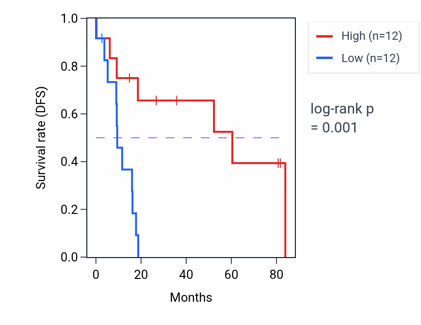 Kaplan&ndash;Meier survival curve for SEC61G-DT RNA-high vs -low samples in UCS.