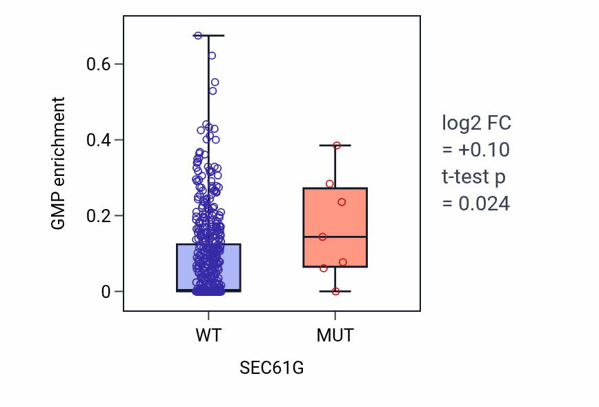Box plot of GMP in SEC61G-low vs SEC61G-high samples in UCEC.