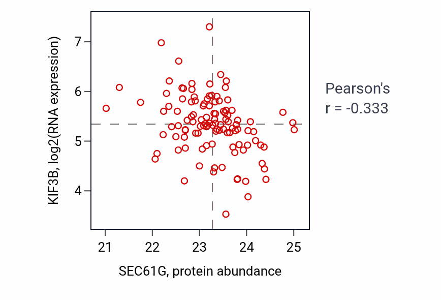 Per-sample scatter of SEC61G vs KIF3B in BRCA (Pearson r = -0.33).