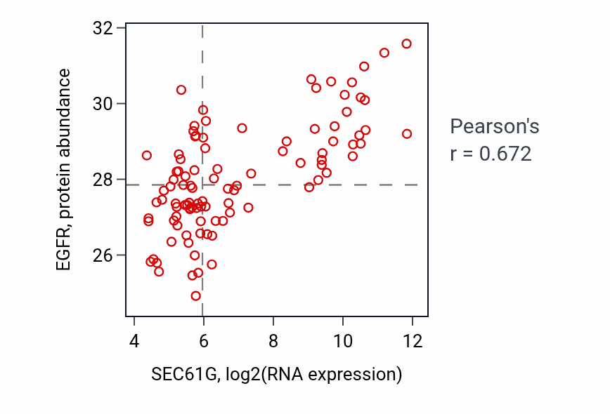 Per-sample scatter of SEC61G vs EGFR in GBM (Pearson r = 0.67).