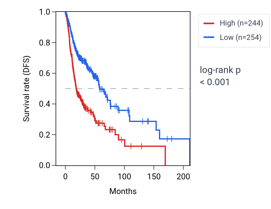 Kaplan&ndash;Meier survival curve for SEC61G RNA expression in HNSC: high vs low expression groups.