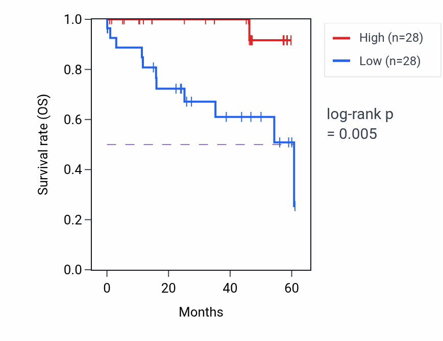 Kaplan&ndash;Meier survival curve for SEC61G mass-spec protein-high vs -low samples in LSCC.