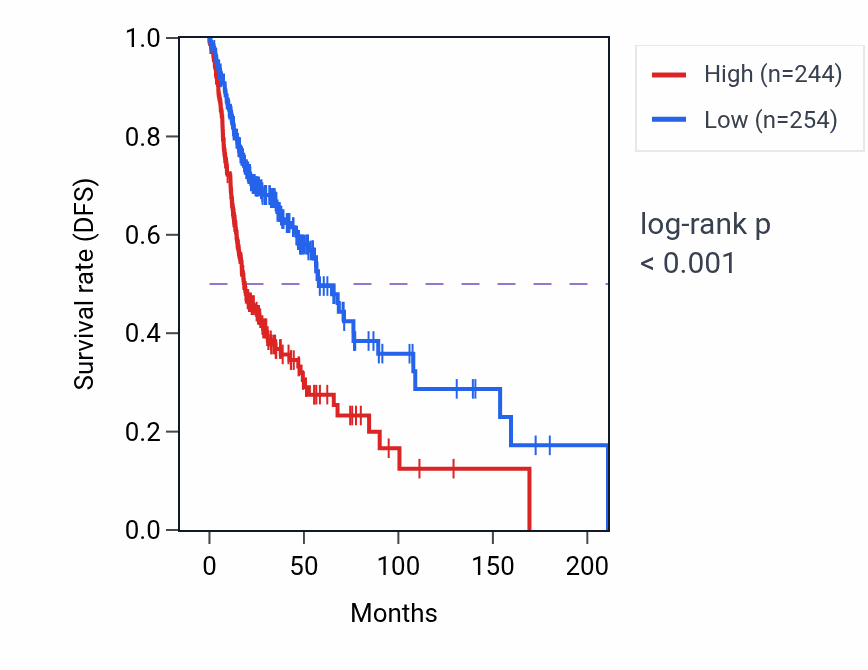 Kaplan&ndash;Meier survival curve for SEC61G RNA-high vs -low samples in HNSC.