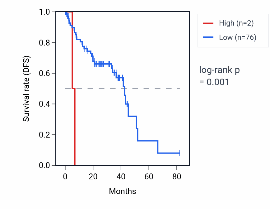 Kaplan&ndash;Meier survival curve for SEC61GP1 RNA expression in UVM: high vs low expression groups.