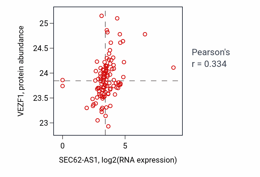 Per-sample scatter of SEC62-AS1 vs VEZF1 in HNSC (Pearson r = 0.33).